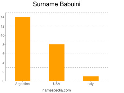 Surname Babuini
