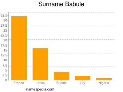 Surname Babule