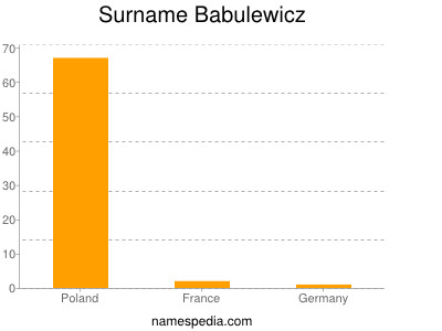 Surname Babulewicz