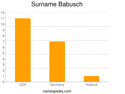 Surname Babusch