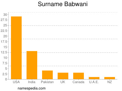 Surname Babwani