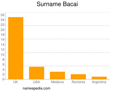 Surname Bacai