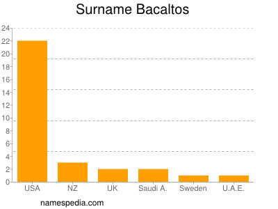Surname Bacaltos