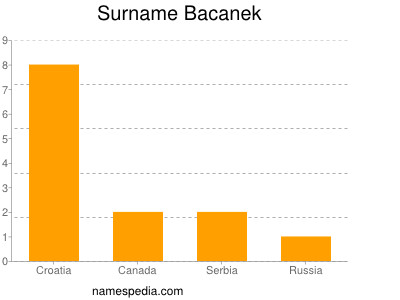 Surname Bacanek