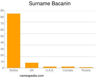 Surname Bacanin