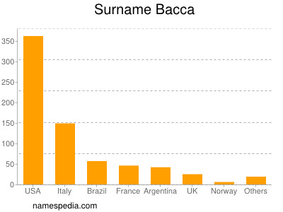 Surname Bacca