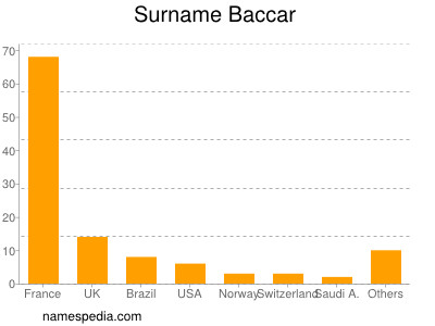 Surname Baccar