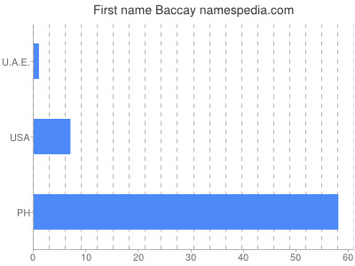 Given name Baccay