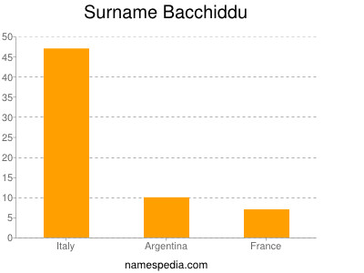 Surname Bacchiddu