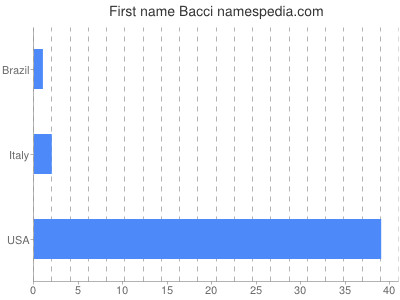 Given name Bacci