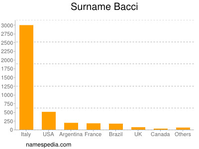 Surname Bacci