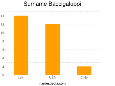 Surname Baccigaluppi