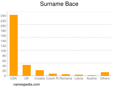 Surname Bace