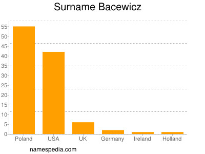 Surname Bacewicz