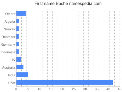 Given name Bache