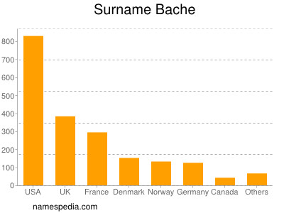 Surname Bache