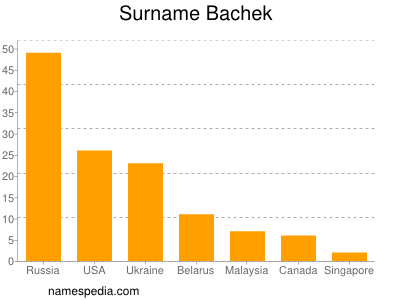 Surname Bachek