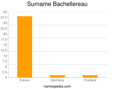 Surname Bachellereau