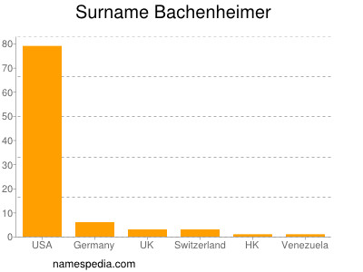 Surname Bachenheimer