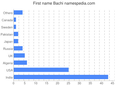 Given name Bachi