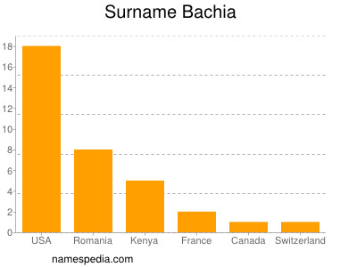 Surname Bachia