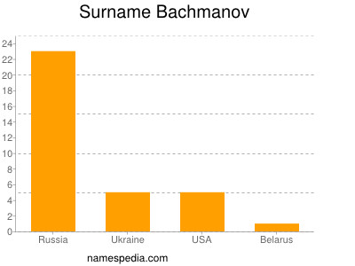 Surname Bachmanov