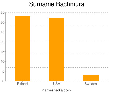 Surname Bachmura