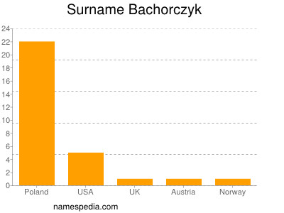 Surname Bachorczyk