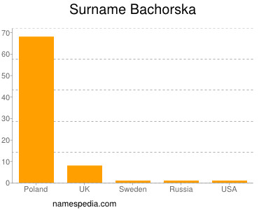 Surname Bachorska