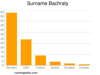 Surname Bachraty