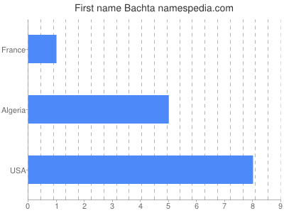 Given name Bachta