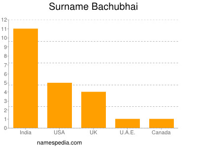 Surname Bachubhai