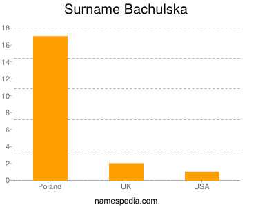 Surname Bachulska