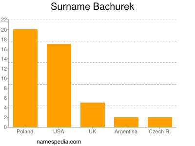 Surname Bachurek