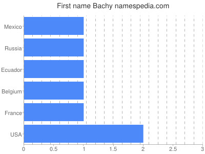 Given name Bachy