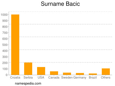 Surname Bacic