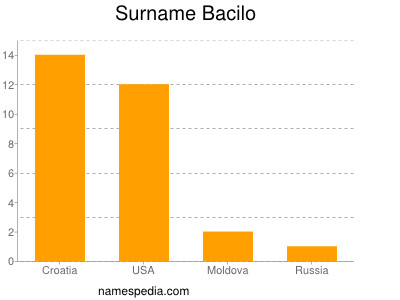 Surname Bacilo