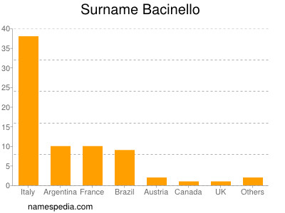 Surname Bacinello