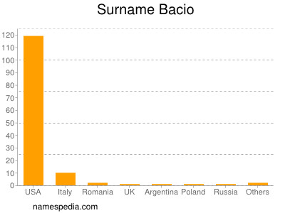 Surname Bacio