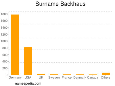 Surname Backhaus