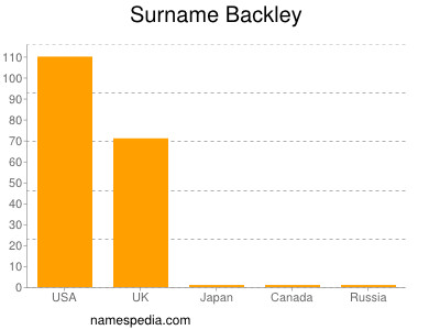 Surname Backley