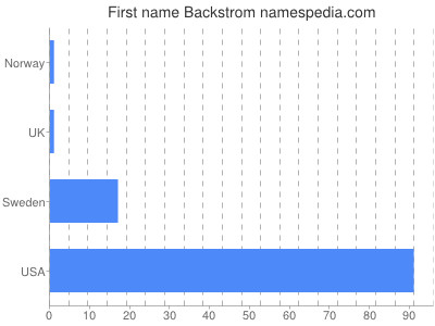 Given name Backstrom