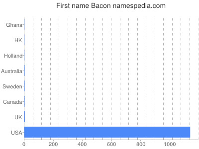 Given name Bacon