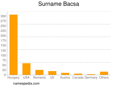 Surname Bacsa