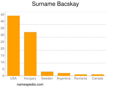 Surname Bacskay