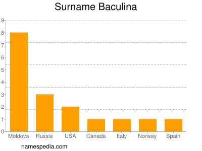 Surname Baculina