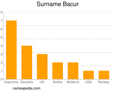 Surname Bacur