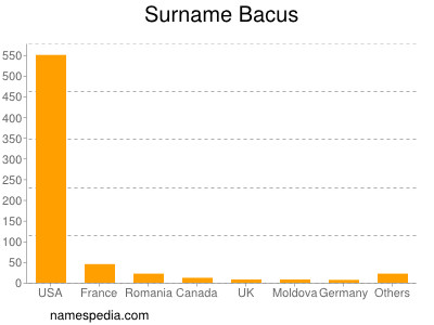 Surname Bacus