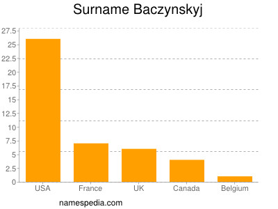 Surname Baczynskyj