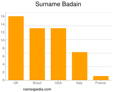 Surname Badain